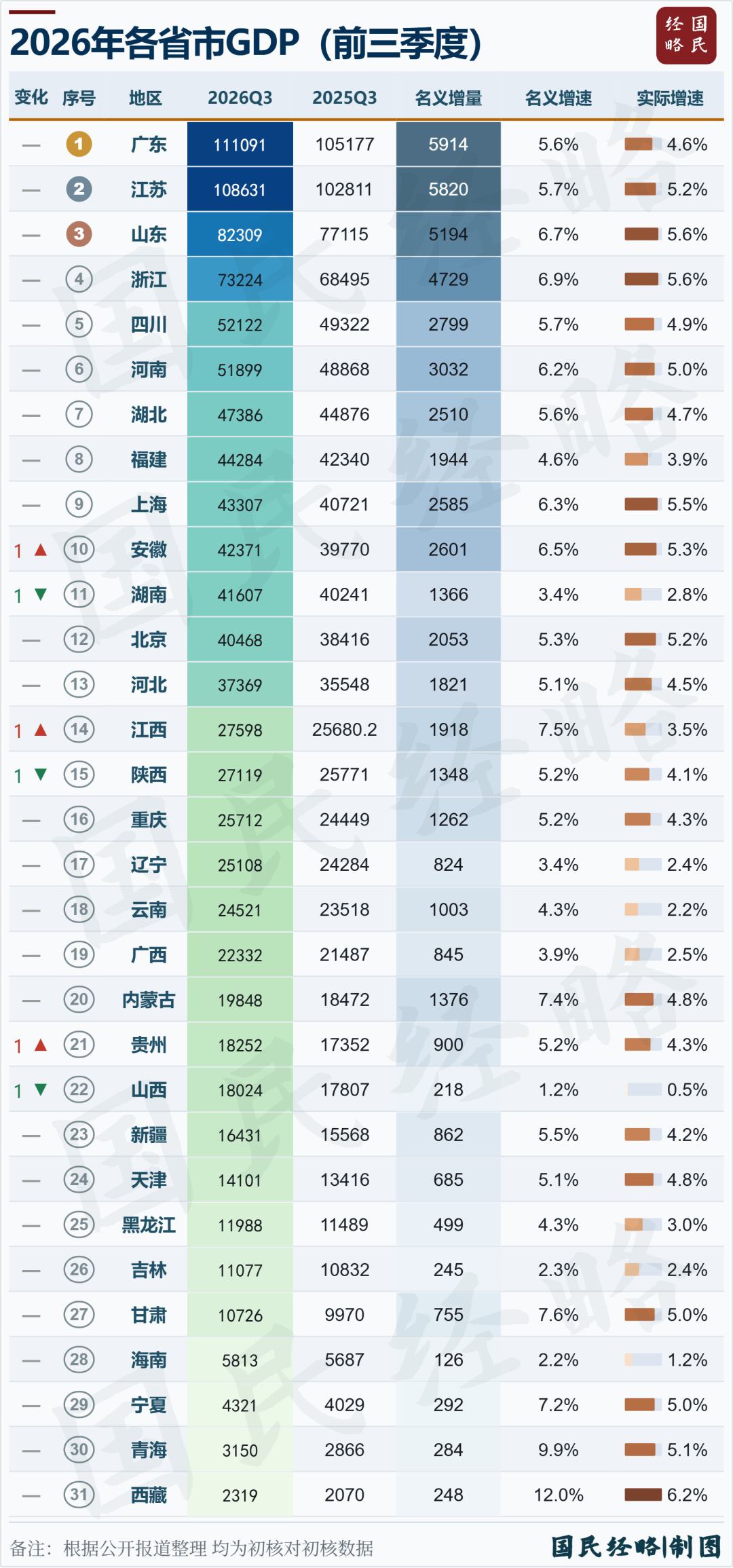 大分化,最新31省GDP,又变了