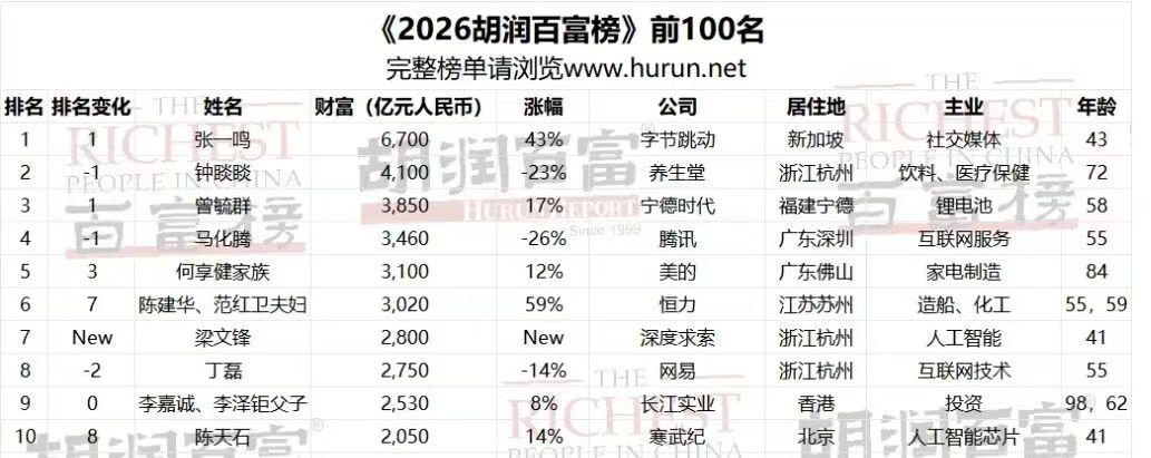 凤凰风暴眼 | 中国富豪榜大洗牌,钱都流向了哪?