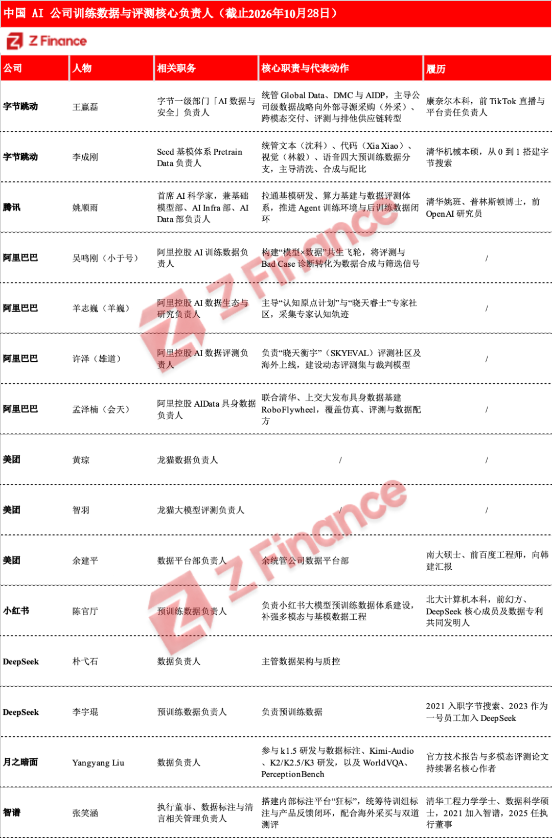 中国AI最有权力的数据掌舵人：8家公司，11位核心负责人