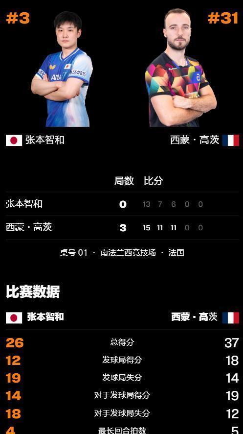 WTT冠军赛大冷门！张本智和0-3惨败一轮游，不敌32岁法国老将