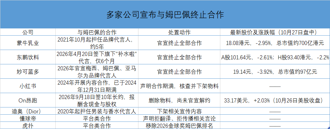 凤凰风暴眼 | 蒙牛、东鹏、妙可蓝多集体"割席"姆巴佩,律师:品牌方可索赔