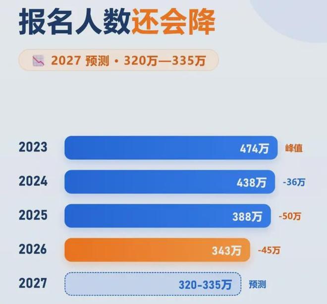 2027考研或将成为“上岸率最高一年”?机构统计人数255万,预测报名人数还会下降|保研|名校|学硕|复试