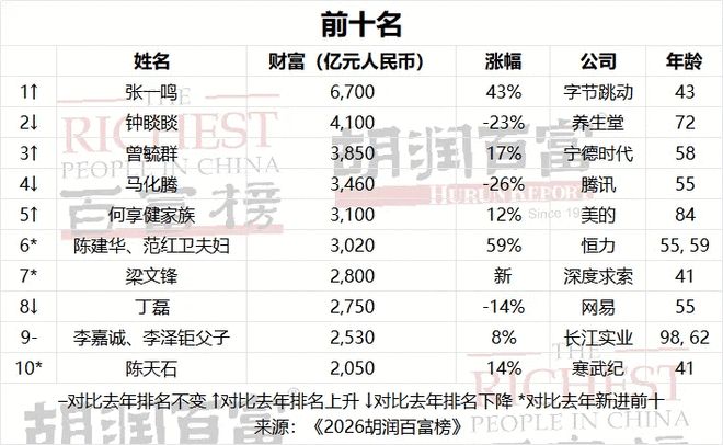 张一鸣登顶中国首富 梁文锋首次上榜即位列第七|胡润百富榜