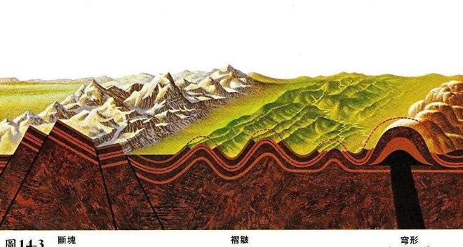 高考地理中的地质构造|岩层|岩石|背斜