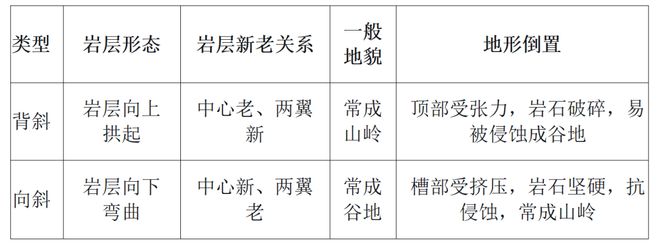 高考地理中的地质构造|岩层|岩石|背斜