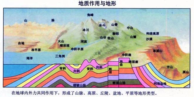 高考地理中的地质构造|岩层|岩石|背斜