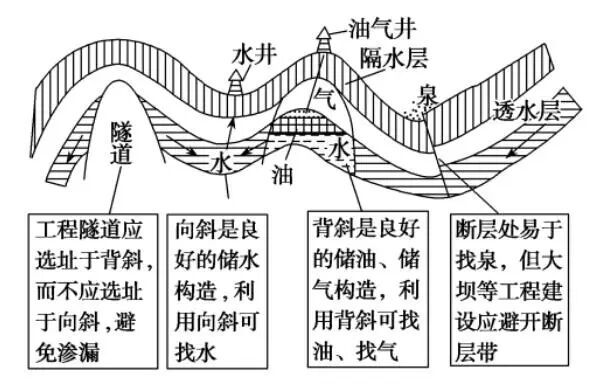 高考地理中的地质构造|岩层|岩石|背斜