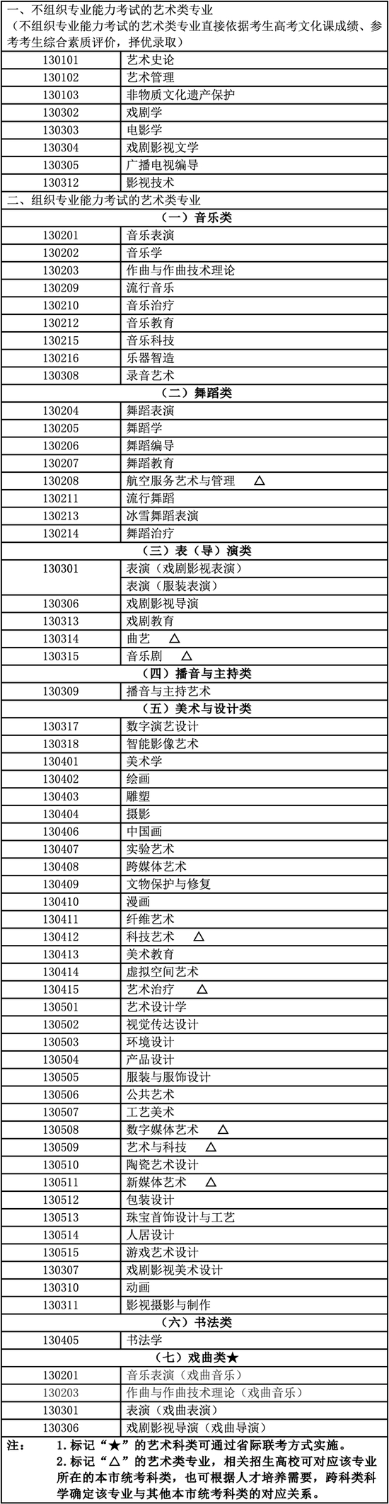北京2027年艺考报名开始!专业目录公布→|统考|艺术类专业|学生