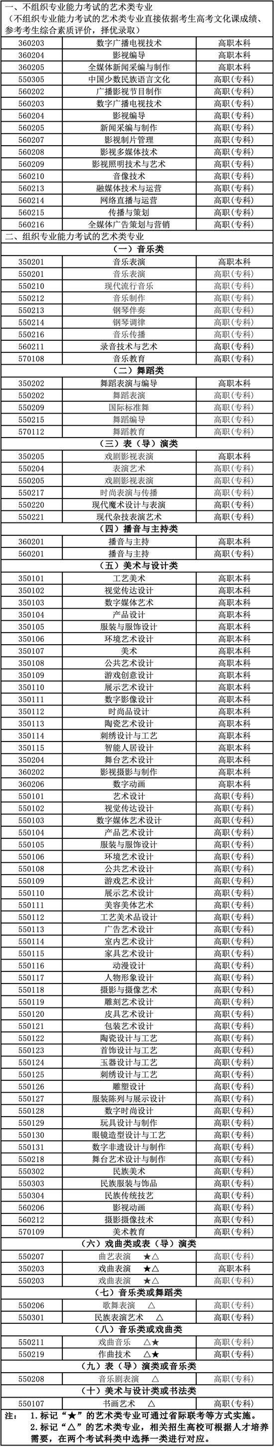 北京2027年艺考报名开始!专业目录公布→|统考|艺术类专业|学生