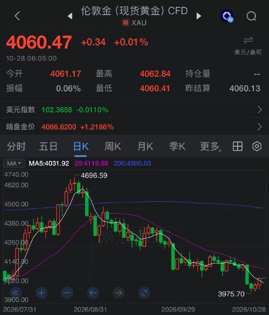黄金站上4000美元恐怕会刺激投资者逢高撤出