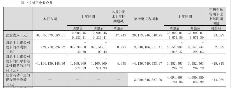 前三季度净亏36.4亿元！昔日11倍牛股晶澳科技Q3续亏9.7亿元，但环比现改善