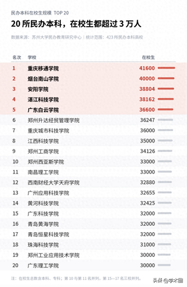 一所民办本科，4 万多名在校生