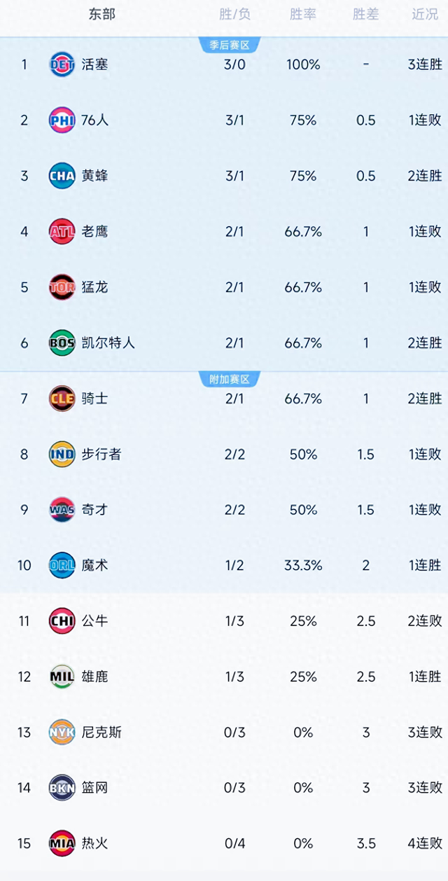 太离谱!47分白打、三双带不动!NBA三场怪局,终于看懂输赢真相